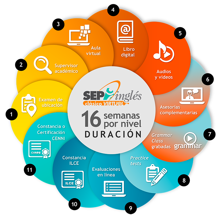 Componentes Sepa Inglés clásico virtual